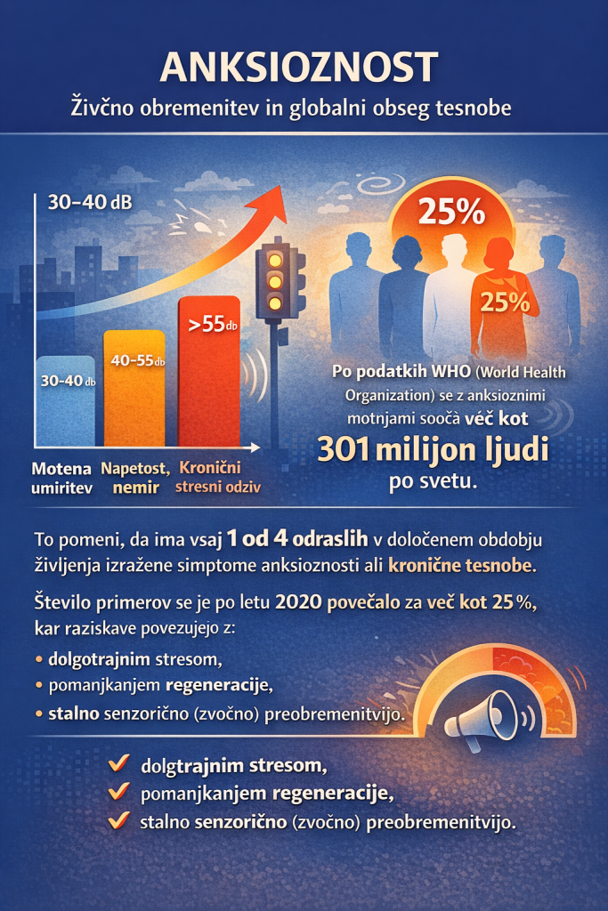 Anksioznost v številkah