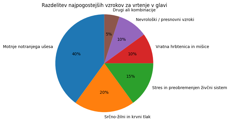 Razdelitev najpogostejših vzrokov za vrtenje v glavi